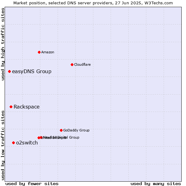 Market position of o2switch vs. Rackspace vs. easyDNS Group