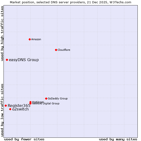 Market position of o2switch vs. easyDNS Group vs. Register365