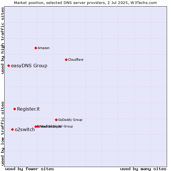 Market position of Register.it vs. o2switch vs. easyDNS Group