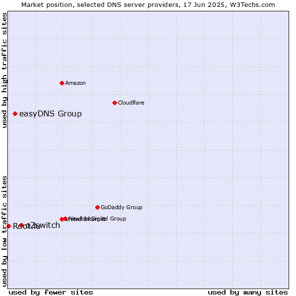 Market position of o2switch vs. easyDNS Group vs. Root.lu