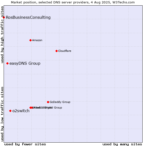Market position of o2switch vs. easyDNS Group vs. RosBusinessConsulting