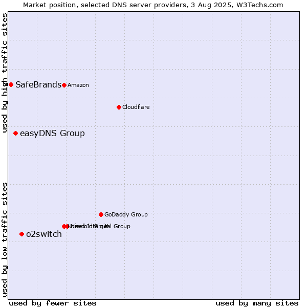 Market position of o2switch vs. easyDNS Group vs. SafeBrands