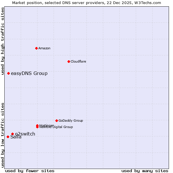Market position of o2switch vs. easyDNS Group vs. Salla