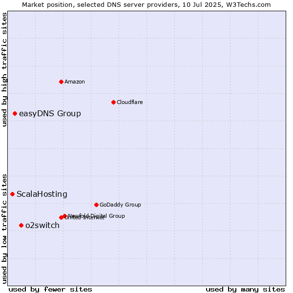 Market position of o2switch vs. easyDNS Group vs. ScalaHosting