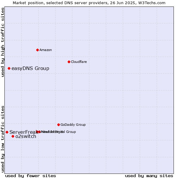 Market position of o2switch vs. easyDNS Group vs. ServerFreak