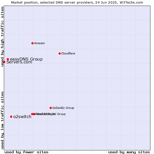Market position of o2switch vs. easyDNS Group vs. Servers.com