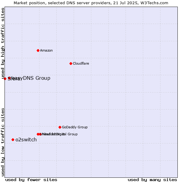 Market position of o2switch vs. easyDNS Group vs. Sfera