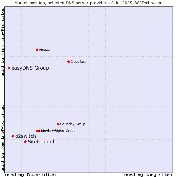 Market position of SiteGround vs. o2switch vs. easyDNS Group