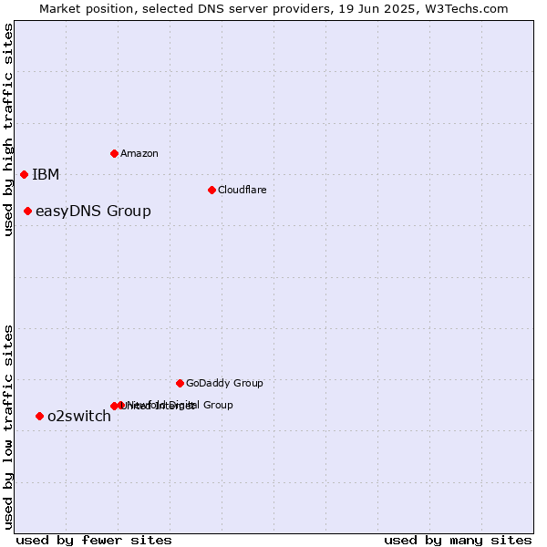 Market position of o2switch vs. easyDNS Group vs. IBM