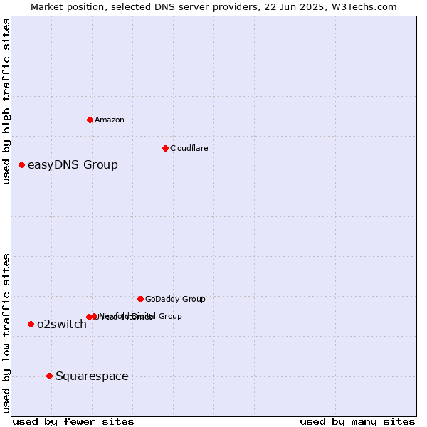 Market position of Squarespace vs. o2switch vs. easyDNS Group
