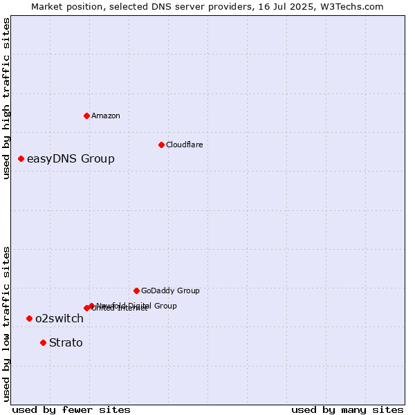 Market position of Strato vs. o2switch vs. easyDNS Group