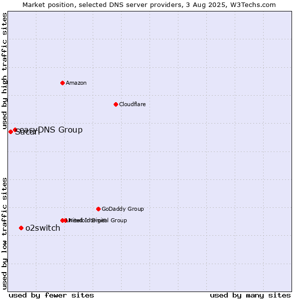 Market position of o2switch vs. easyDNS Group vs. Sucuri