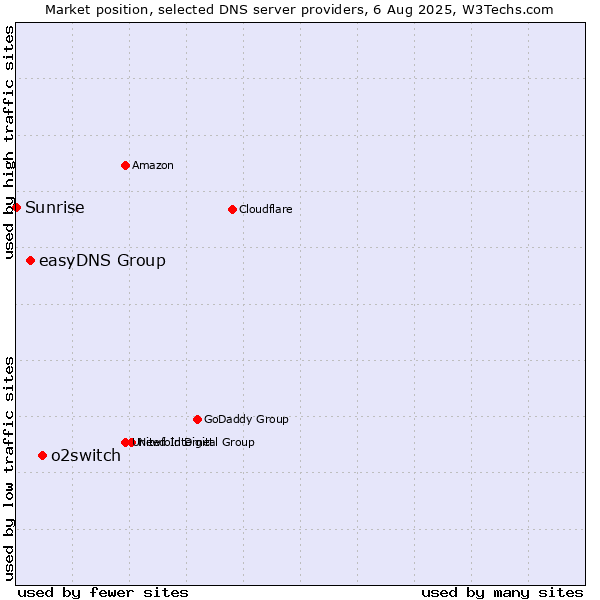 Market position of o2switch vs. easyDNS Group vs. Sunrise