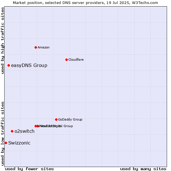 Market position of o2switch vs. easyDNS Group vs. Swizzonic