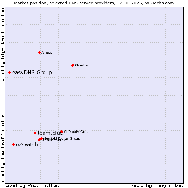 Market position of team.blue vs. o2switch vs. easyDNS Group