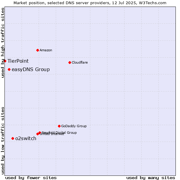 Market position of o2switch vs. easyDNS Group vs. TierPoint