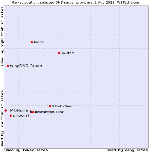 Market position of o2switch vs. easyDNS Group vs. TMDHosting