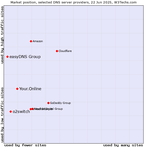 Market position of Your.Online vs. o2switch vs. easyDNS Group