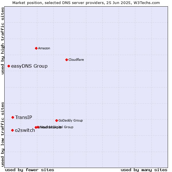 Market position of TransIP vs. o2switch vs. easyDNS Group