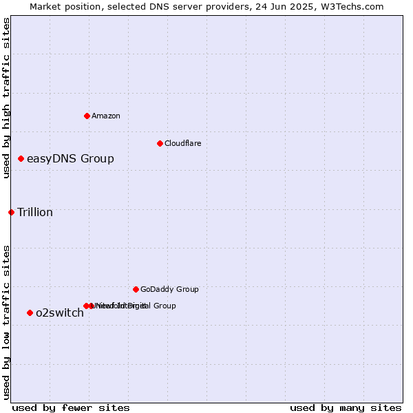 Market position of o2switch vs. easyDNS Group vs. Trillion