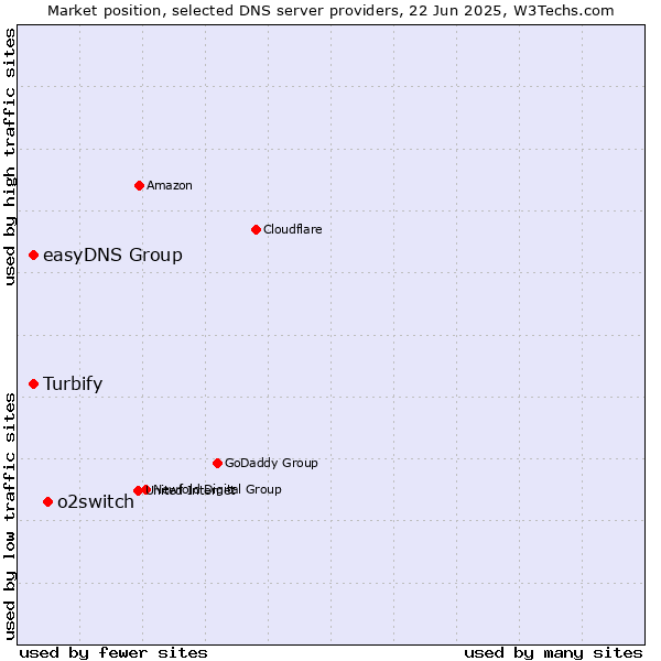 Market position of o2switch vs. easyDNS Group vs. Turbify