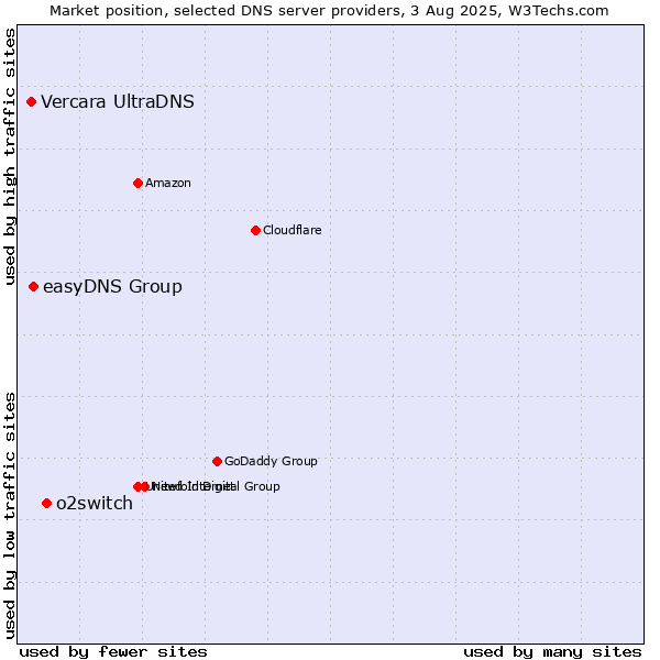 Market position of o2switch vs. easyDNS Group vs. Vercara UltraDNS