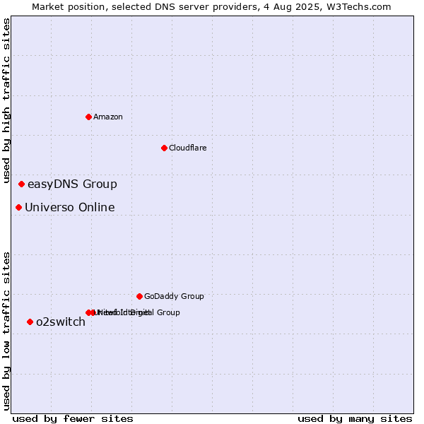 Market position of o2switch vs. easyDNS Group vs. Universo Online