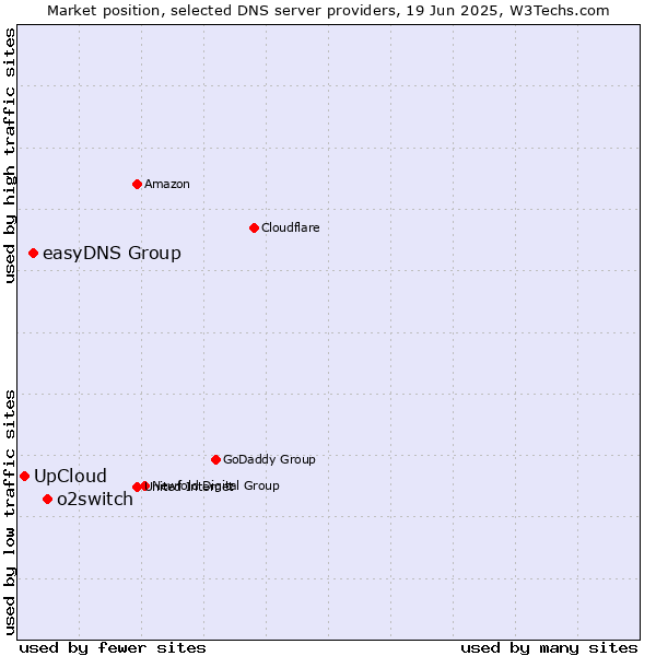 Market position of o2switch vs. easyDNS Group vs. UpCloud
