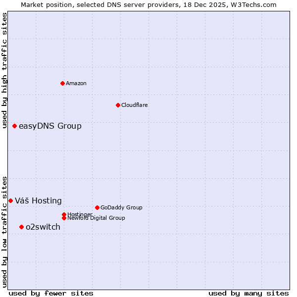 Market position of o2switch vs. easyDNS Group vs. Váš Hosting
