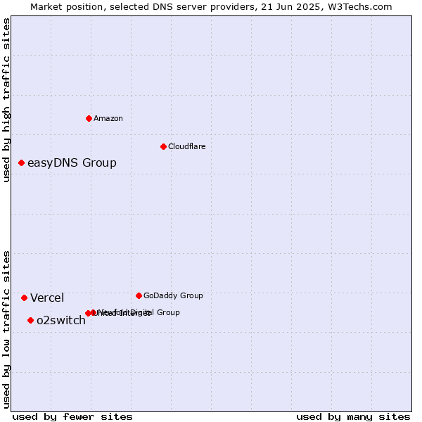 Market position of o2switch vs. Vercel vs. easyDNS Group