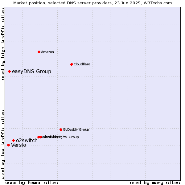 Market position of o2switch vs. easyDNS Group vs. Versio