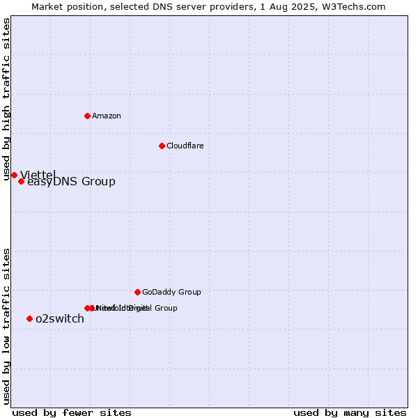 Market position of o2switch vs. easyDNS Group vs. Viettel