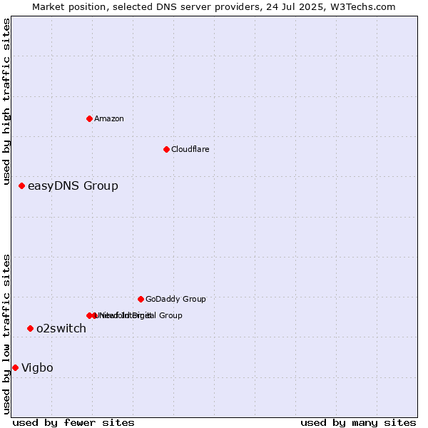 Market position of o2switch vs. easyDNS Group vs. Vigbo