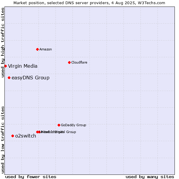 Market position of o2switch vs. easyDNS Group vs. Virgin Media