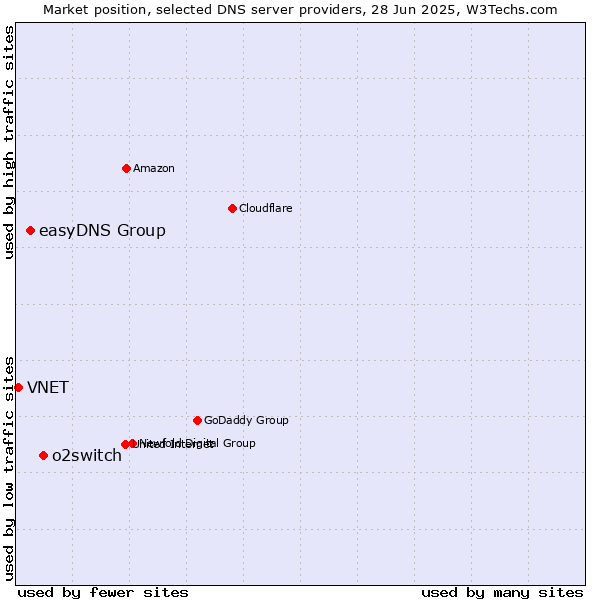 Market position of o2switch vs. easyDNS Group vs. VNET