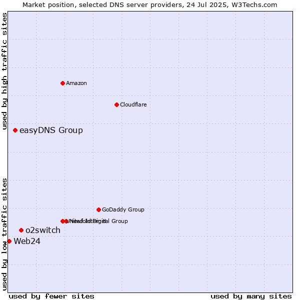 Market position of o2switch vs. easyDNS Group vs. Web24