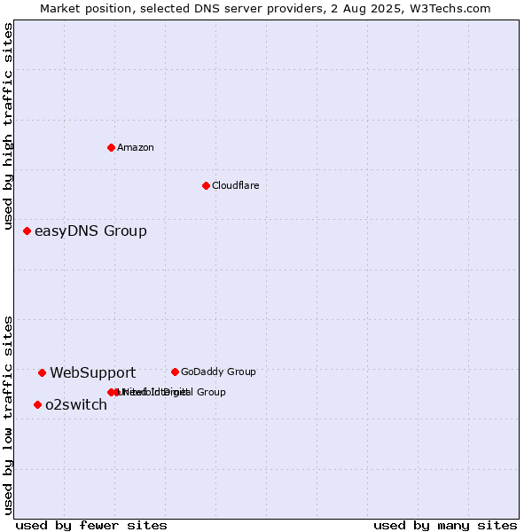 Market position of WebSupport vs. o2switch vs. easyDNS Group