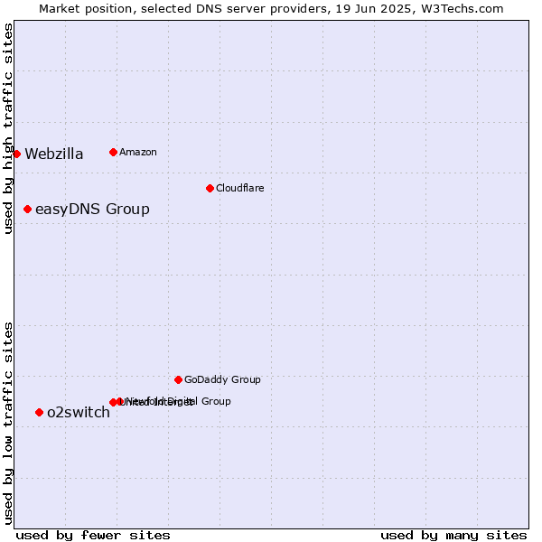 Market position of o2switch vs. easyDNS Group vs. Webzilla
