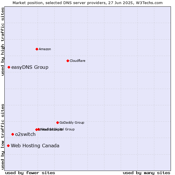 Market position of o2switch vs. easyDNS Group vs. Web Hosting Canada