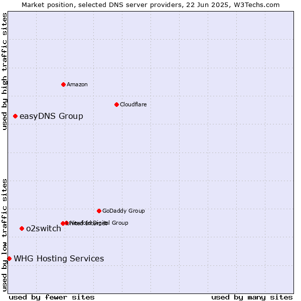 Market position of o2switch vs. easyDNS Group vs. WHG Hosting Services