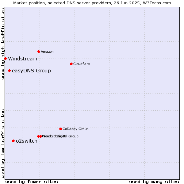 Market position of o2switch vs. easyDNS Group vs. Windstream