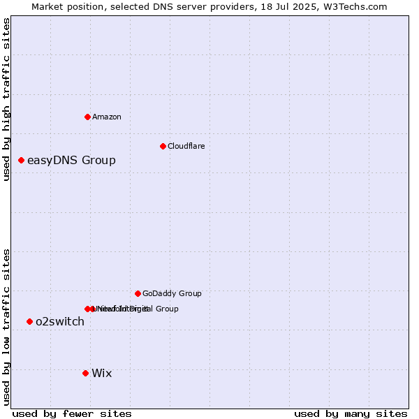Market position of Wix vs. o2switch vs. easyDNS Group