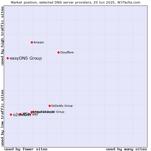 Market position of XServer vs. o2switch vs. easyDNS Group