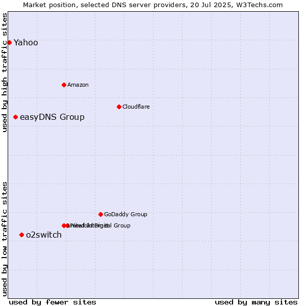Market position of o2switch vs. easyDNS Group vs. Yahoo