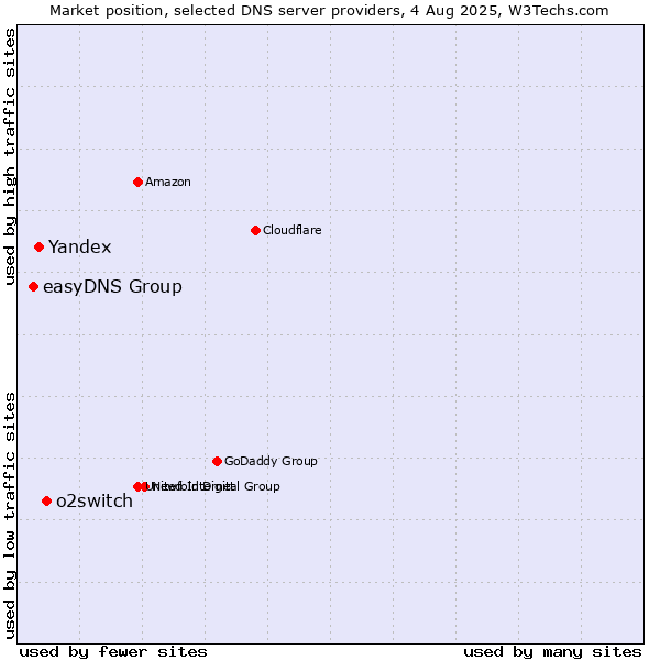 Market position of o2switch vs. Yandex vs. easyDNS Group