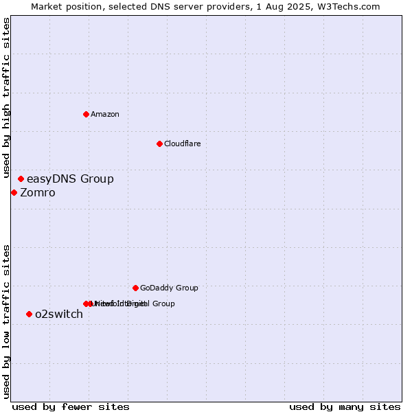 Market position of o2switch vs. easyDNS Group vs. Zomro