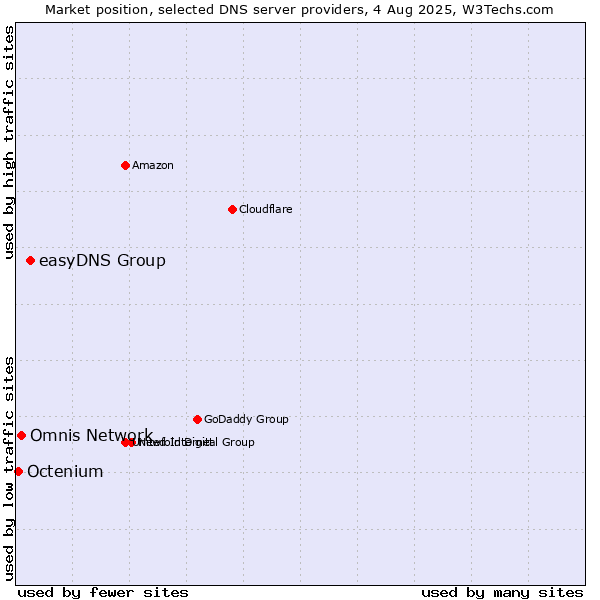Market position of easyDNS Group vs. Omnis Network vs. Octenium