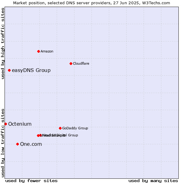 Market position of One.com vs. easyDNS Group vs. Octenium