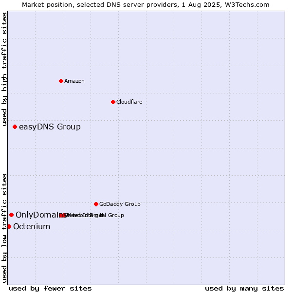 Market position of easyDNS Group vs. OnlyDomains vs. Octenium