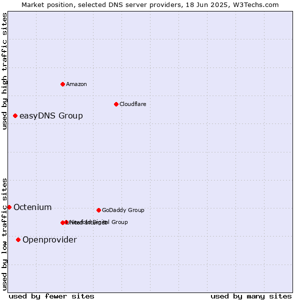 Market position of Openprovider vs. easyDNS Group vs. Octenium